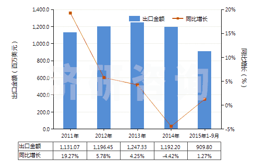 2011-2015年9月中國辦公室或?qū)W校用塑料制品(HS39261000)出口總額及增速統(tǒng)計 2011-2015年9月中國辦公室或?qū)W校用塑料制品(HS39261000)出口總額及增速統(tǒng)計
